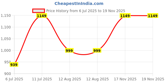 amazon.in varanga Women's Silk Blend Printed Kurta Set varanga Price History Graph from 6 Jul 2025 to 17 Nov 2025