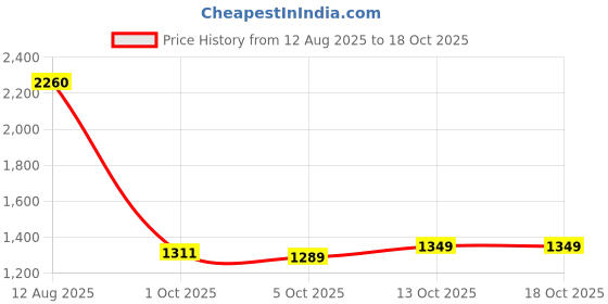 amazon.in libas Women's Silk Blend Printed Kurta Set libas Price History Graph from 12 Aug 2025 to 18 Oct 2025