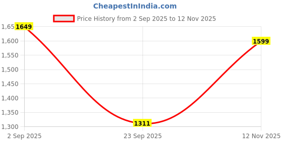 amazon.in libas Women's Silk Blend Printed Kurta Set libas Price History Graph from 2 Sep 2025 to 12 Nov 2025