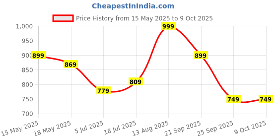 amazon.in libas Women's Silk Blend Printed Regular Kurta Set libas Price History Graph from 15 May 2025 to 8 Oct 2025