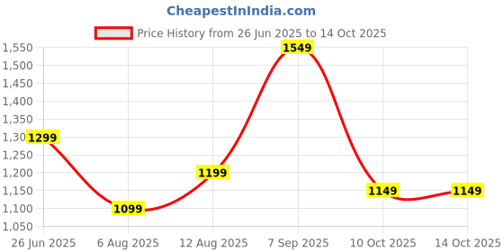 amazon.in indo era Women's Silk Blend Printed Straight Kurta with Pant & Dupatta(Iestr6345) indo era Price History Graph from 26 Jun 2025 to 10 Oct 2025