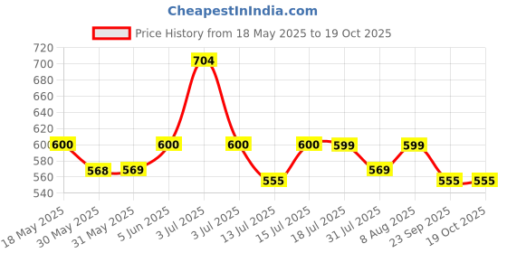 amazon.in miraan Women's Silk Blend Saree With Unstitched Blouse Piece miraan Price History Graph from 18 May 2025 to 17 Oct 2025