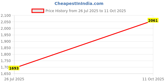 amazon.in vaamsi Women's Silk Blend Solid Embroidered Anarkali Kurta Pant With Dupatta With Cotton Inner vaamsi Price History Graph from 26 Jul 2025 to 11 Oct 2025