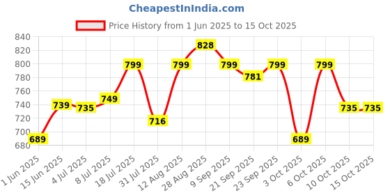 amazon.in varanga Women’s Silk Blend Solid Regular Kurta Set – Elegant & Comfortable Indian Wear for Casual, Semi-Formal, and Festive Occasions varanga Price History Graph from 1 Jun 2025 to 15 Oct 2025