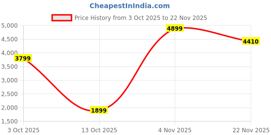 amazon.in libas art Women's Silk Blend Straight Crop Top Co-Ords libas art Price History Graph from 3 Oct 2025 to 22 Nov 2025