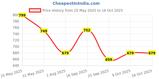 amazon.in anni designer Women's Silk Blend Straight Embroidered Kurta with Pant & Dupatta anni designer Price History Graph from 25 May 2025 to 16 Oct 2025