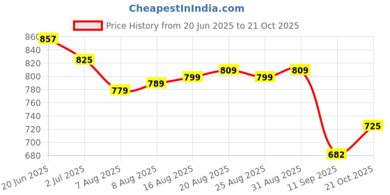 amazon.in gosriki Women's Silk Blend Straight Embroidered Kurta with Pant & Dupatta gosriki Price History Graph from 20 Jun 2025 to 21 Oct 2025
