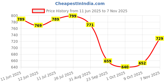 amazon.in gosriki Women's Silk Blend Straight Embroidered Kurta with Pant & Dupatta gosriki Price History Graph from 11 Jun 2025 to 7 Nov 2025
