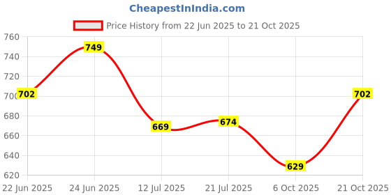 amazon.in janasya Women's Silk Blend Straight Kurta with Pant Set janasya Price History Graph from 22 Jun 2025 to 21 Oct 2025