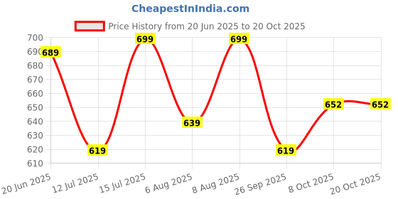 amazon.in gosriki Women's Silk Blend Straight Printed Kurta with Pant & Dupatta gosriki Price History Graph from 20 Jun 2025 to 19 Oct 2025