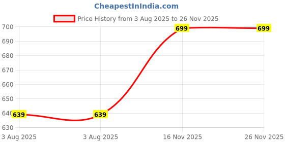 amazon.in gosriki Women's Silk Blend Straight Solid Kurta with Pant & Dupatta gosriki Price History Graph from 3 Aug 2025 to 26 Nov 2025