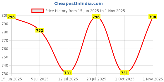 amazon.in studio rasa Women's Silk Blend Stretchable Readymade Saree Blouse for Festive Wedding Party studio rasa Price History Graph from 15 Jun 2025 to 1 Nov 2025