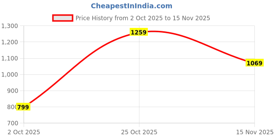 amazon.in skylee Women's Silk Blend Weaving and Embroidery Lace Straight Kurta with Pant & Dupatta skylee Price History Graph from 2 Oct 2025 to 15 Nov 2025