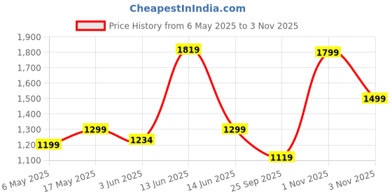 amazon.in akhilam Women's Silk Blend Woven Design Saree With Blouse Piece akhilam Price History Graph from 6 May 2025 to 3 Nov 2025