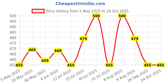 amazon.in ethnicjunction Women's Silk Blend Woven Paithani saree With Blouse Piece ethnicjunction Price History Graph from 5 May 2025 to 24 Oct 2025