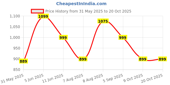 amazon.in vaamsi Women's Silk Blend Yoke Design Embroidered Straight Kurta Pant with Dupatta vaamsi Price History Graph from 31 May 2025 to 20 Oct 2025