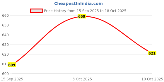 amazon.in janasya Women's Silk Blend Yoke Design Regular Kurta Set janasya Price History Graph from 15 Sep 2025 to 18 Oct 2025
