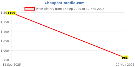 amazon.in skylee Women's Silk Dyed, Sequence and Embroidery Work and Embroidery Lace Straight Kurta with Pant & Dupatta skylee Price History Graph from 13 Sep 2025 to 12 Nov 2025