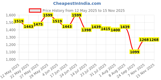 amazon.in mokosh Women's Silk Embroidered Anarkali Set (444) mokosh Price History Graph from 12 May 2025 to 15 Nov 2025