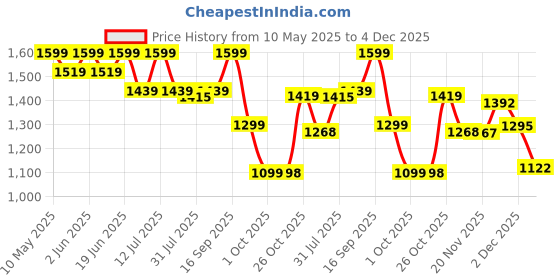 amazon.in mokosh Women's Silk Embroidered Anarkali Set (444) mokosh Price History Graph from 10 May 2025 to 4 Dec 2025