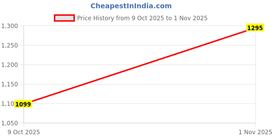 amazon.in mokosh Women's Silk Embroidered Anarkali Set (444) mokosh Price History Graph from 9 Oct 2025 to 1 Nov 2025