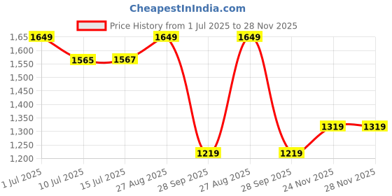 amazon.in mokosh Women's Silk Embroidered Kurta Pant Dupatta Set (DM-474) mokosh Price History Graph from 1 Jul 2025 to 27 Nov 2025