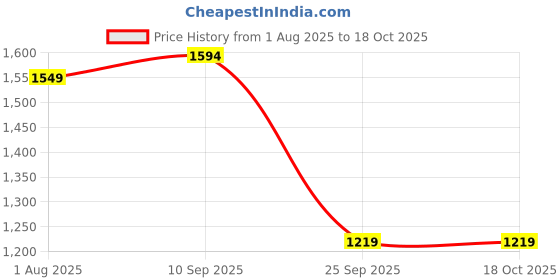 amazon.in mokosh Women's Silk Embroidered Kurta Pant Dupatta Set (DM-474) mokosh Price History Graph from 1 Aug 2025 to 18 Oct 2025