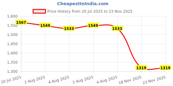 amazon.in mokosh Women's Silk Embroidered Kurta Pant Dupatta Set (DM-474) mokosh Price History Graph from 20 Jul 2025 to 23 Nov 2025
