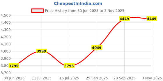 amazon.in zeel clothing Women's Silk Embroidered Semi-Stitched Lehenga Choli with Dupatta (106-Green-Wedding-Bridal-Latest-Lehenga; Free Size) zeel clothing Price History Graph from 30 Jun 2025 to 2 Nov 2025