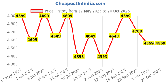 amazon.in zeel clothing Women's Silk Embroidered Semi-Stitched Wedding Lehenga Choli with Dupatta Free Size zeel clothing Price History Graph from 17 May 2025 to 19 Oct 2025