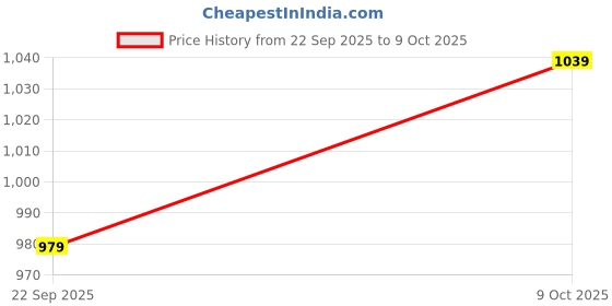 amazon.in skylee Women's Silk Embroidery and Lace Straight Kurta with Pant & Dupatta skylee Price History Graph from 22 Sep 2025 to 9 Oct 2025