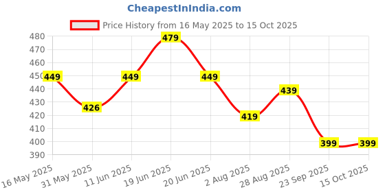 amazon.in pujia mills Women's Silk Embroidery Coding Sequin Work Readymade Saree Blouse pujia mills Price History Graph from 16 May 2025 to 14 Oct 2025