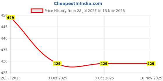 amazon.in sumairatex Women's Silk Embroidery Half Sleeve Blouse (Mayurpankh Blouse_Gold_38) sumairatex Price History Graph from 28 Jul 2025 to 18 Nov 2025