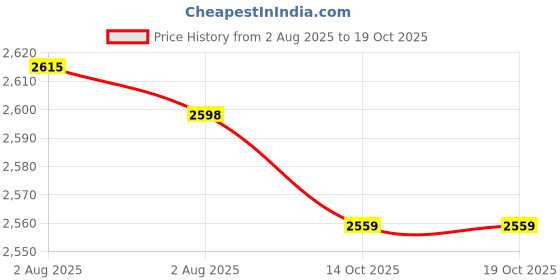 amazon.in trendmalls Women's Silk Embroidery Kurta Pant Set with Banarasi Dupatta trendmalls Price History Graph from 2 Aug 2025 to 14 Oct 2025