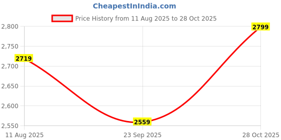 amazon.in trendmalls Women's Silk Embroidery Kurta Pant Set with Banarasi Dupatta trendmalls Price History Graph from 11 Aug 2025 to 28 Oct 2025