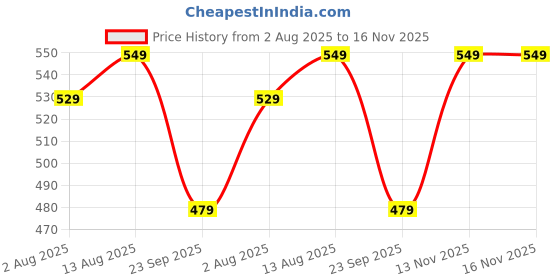 amazon.in pujia mills Women's Silk Embroidery Maggam Khatli Work with Stone Work Readymade Blouse pujia mills Price History Graph from 2 Aug 2025 to 16 Nov 2025