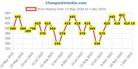 amazon.in pujia mills Women's Silk Embroidery Sequence Work Half Sleeve Readymade Blouse pujia mills Price History Graph from 13 May 2025 to 30 Nov 2025