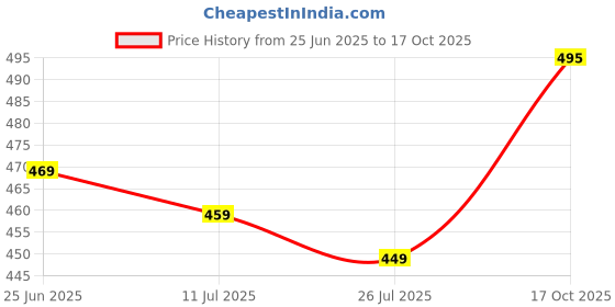 amazon.in pujia mills Women's Silk Embroidery Sequins Work Readymade Saree Blouse pujia mills Price History Graph from 25 Jun 2025 to 17 Oct 2025