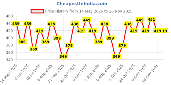 amazon.in pujia mills Women's Silk Embroidery Sequins Zari Work Readymade Saree Blouse pujia mills Price History Graph from 14 May 2025 to 26 Nov 2025