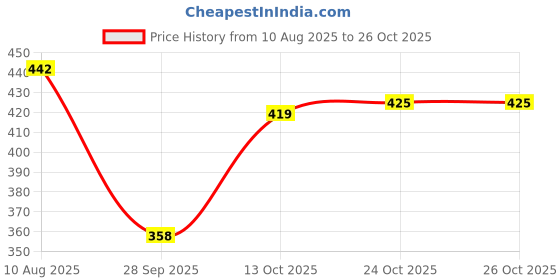 amazon.in oomph! Women's Silk Fitted Blouse oomph! Price History Graph from 10 Aug 2025 to 26 Oct 2025
