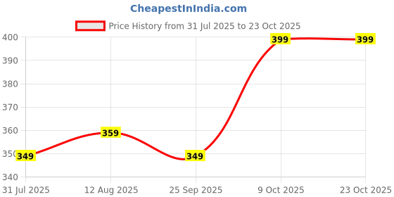 amazon.in pujia mills Women's Silk Fitted Blouse pujia mills Price History Graph from 31 Jul 2025 to 23 Oct 2025