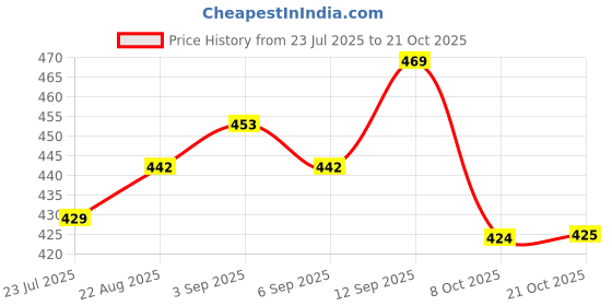 amazon.in oomph! Women's Silk Fitted Jacquard Readymade Blouse - Crosssquare oomph! Price History Graph from 23 Jul 2025 to 21 Oct 2025