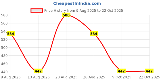 amazon.in oomph! Women's Silk Fitted Jacquard Readymade Blouse - Crosssquare oomph! Price History Graph from 9 Aug 2025 to 22 Oct 2025