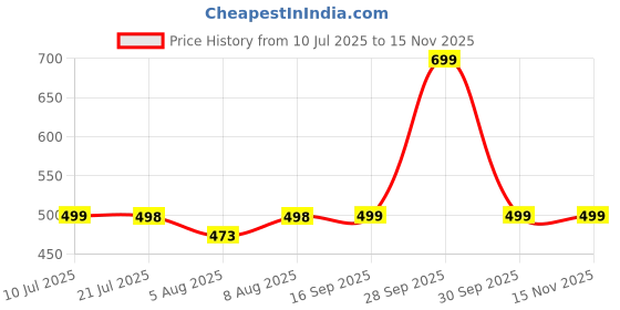 amazon.in g4girl Women's Silk Geometric Print Maxi Kaftan Night Gown (Pack of 2) g4girl Price History Graph from 10 Jul 2025 to 15 Nov 2025