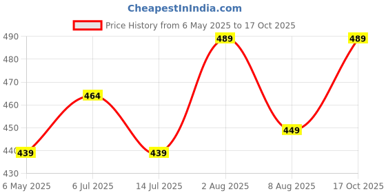 amazon.in rene Women's Silk Half Sleeve Blouse rene Price History Graph from 6 May 2025 to 17 Oct 2025