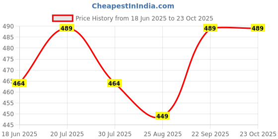 amazon.in rene Women's Silk Half Sleeve Blouse rene Price History Graph from 18 Jun 2025 to 22 Oct 2025