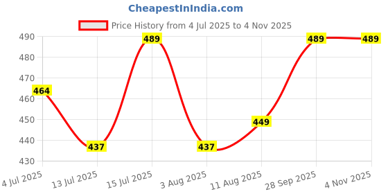 amazon.in rene Women's Silk Half Sleeve Blouse rene Price History Graph from 4 Jul 2025 to 2 Nov 2025