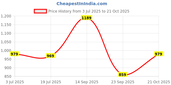 amazon.in pujia mills Women's Silk Half Sleeve Blouse Heavy Embroidry Coding Zari Peacock Jumbo Design (Eva Parent) pujia mills Price History Graph from 3 Jul 2025 to 21 Oct 2025
