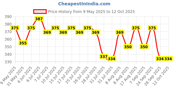 amazon.in pk hub Women's Silk Jaipuri Rajasthani Bandhani Bandhej Heavy Dupatta with Gota Work and Latkan pk hub Price History Graph from 9 May 2025 to 12 Oct 2025