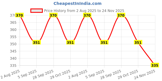 amazon.in pk hub Women's Silk Jaipuri Rajasthani Bandhani Bandhej Heavy Dupatta with Gota Work and Latkan (Orange & Pink) Free Size pk hub Price History Graph from 2 Aug 2025 to 24 Nov 2025
